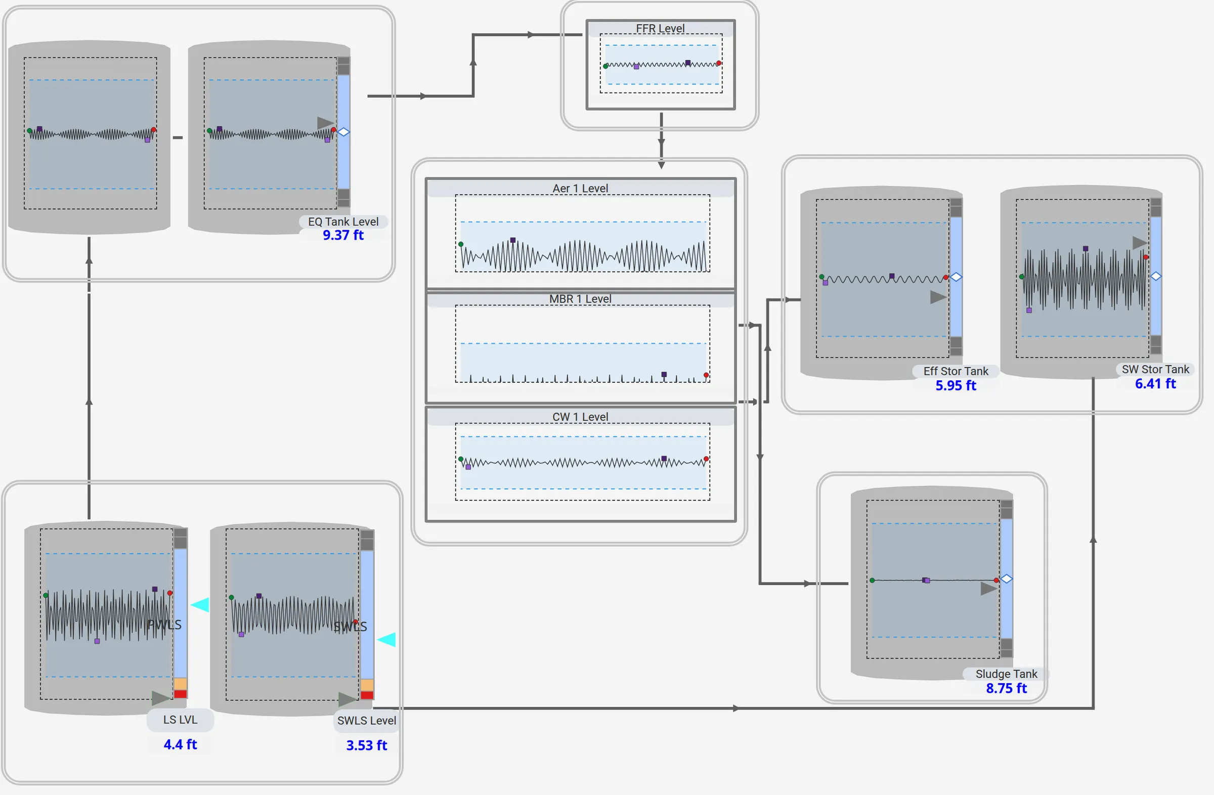 Wastewater process overview from Artek's public Ignition demo, with lift station wet wells, an equalization tank, aeration and membrane basins, effluent storage and a sludge tank.